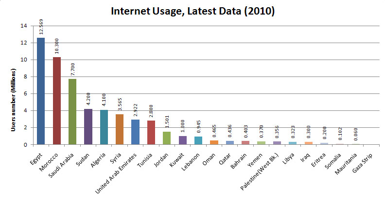 Https take profit org statistics countries. Internet usage. Internet statistics. Internet usage Bar Chart. World statistics Internet.